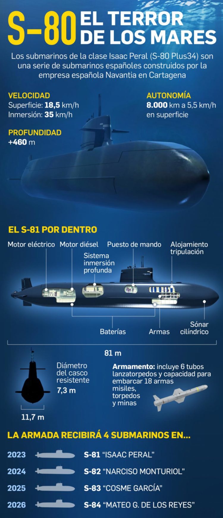 Submarino S Isaac Peral Passa Sucesso Por Novos Testes De