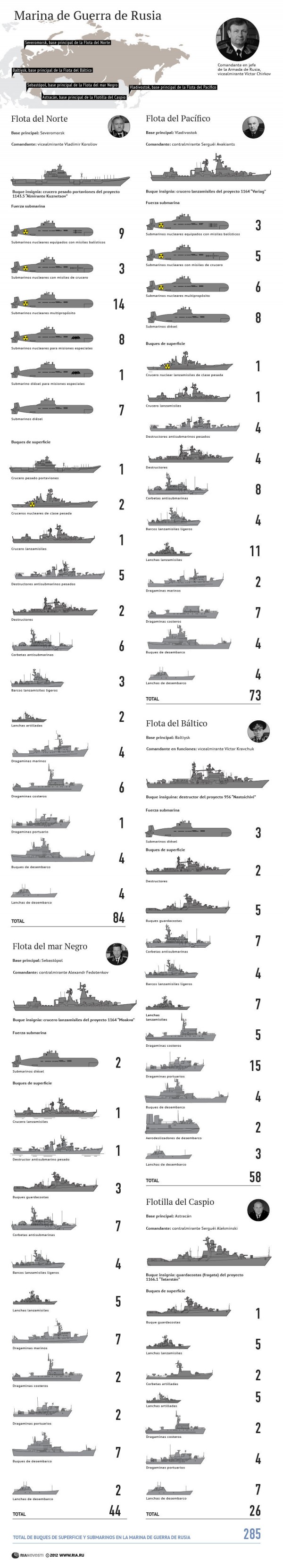 Flotilha Russa