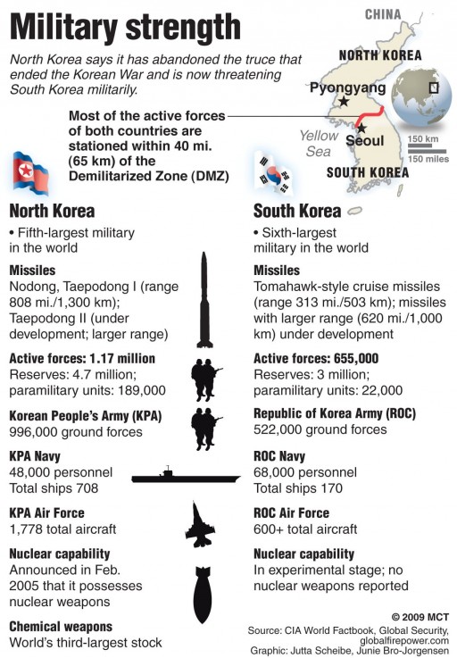 Quadro comparativo - Forças Armadas - Coreia do Sul - Coreia do Norte