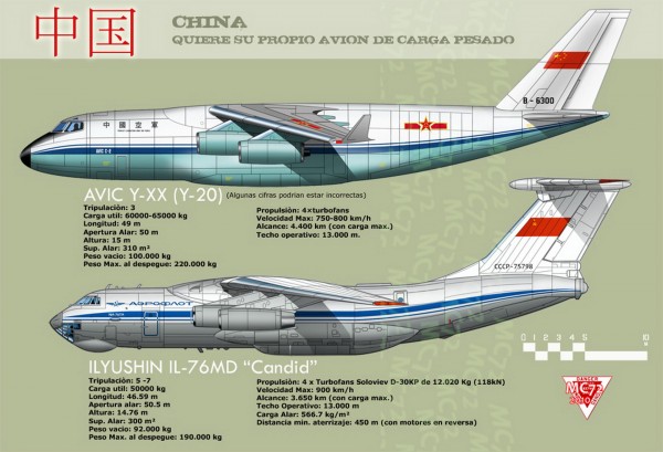 Y-20 X Il-76