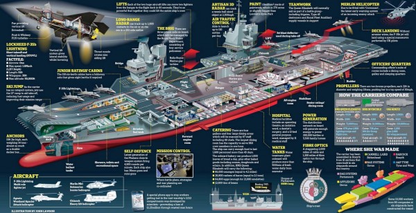 HMS Queen Elizabeth Infografico