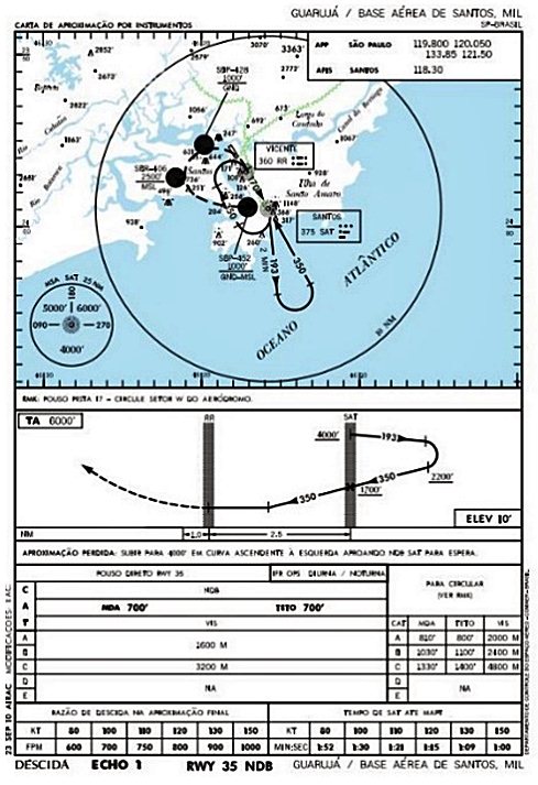 Procedimento de “Aproximação Perdida” presente em cartas aeronáuticas