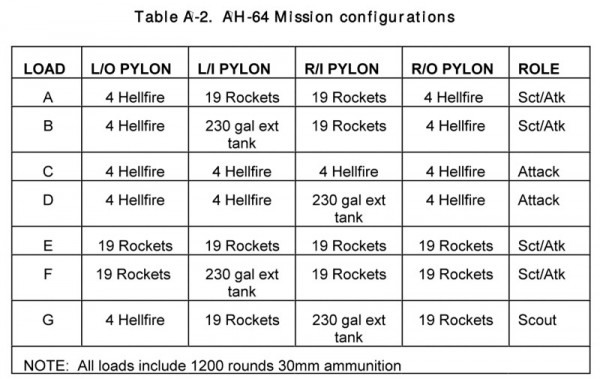 Configurações para o helicóptero de ataque Apache (FM 1–112 Attack Helicopter Operations)