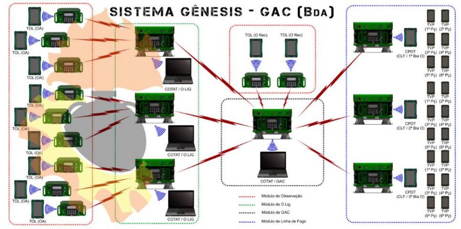Sistema Gênesis da IMBEL é testado durante a ‘Operação Sentinela Alerta ...
